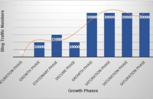 Growth Curve of an Ideal Blog